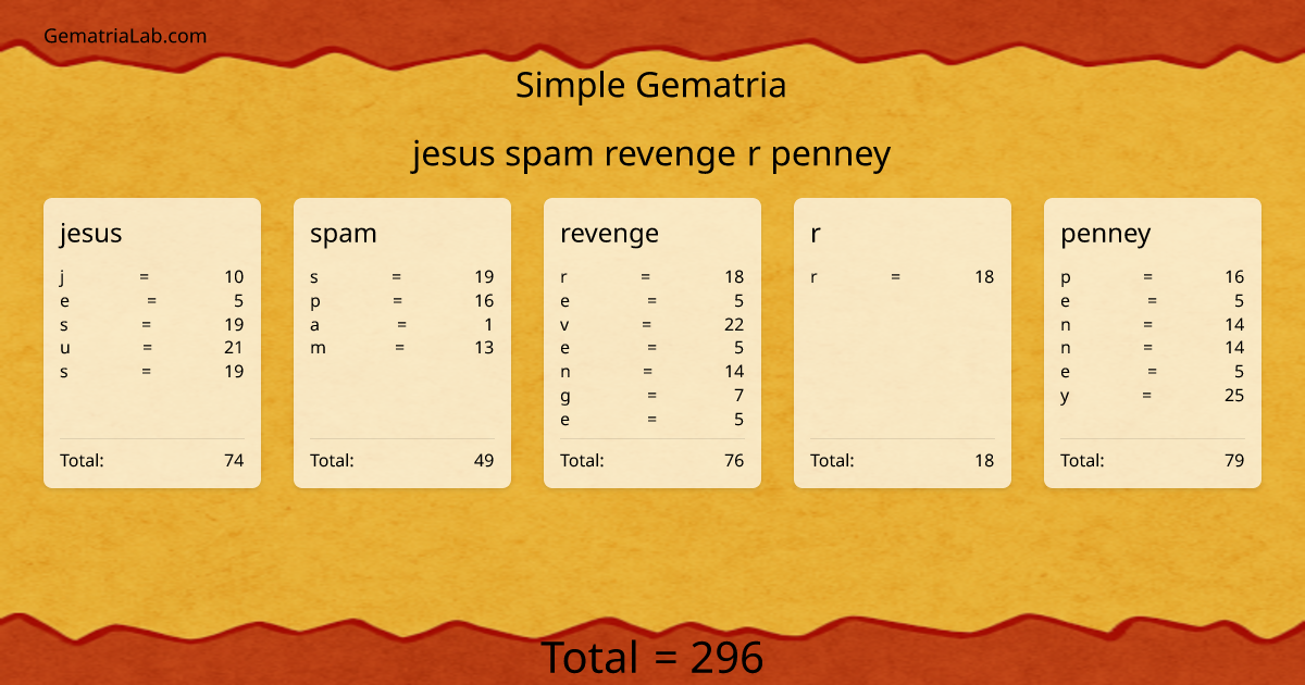 jesus spam revenge r penney in simple Gematria